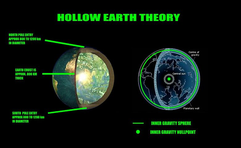 hollowearthschematic Agartha - The Hollow Earth Theory and Mythology